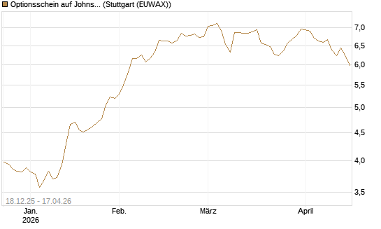 Optionsschein auf Johnson & Johnson [Goldman Sachs Bank Europe SE] Chart
