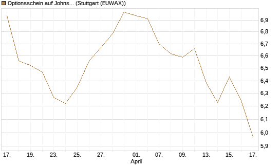 Optionsschein auf Johnson & Johnson [Goldman Sachs Bank Europe SE] Chart