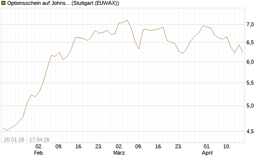 Optionsschein auf Johnson & Johnson [Goldman Sachs Bank Europe SE] Chart