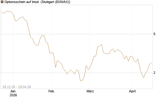 Optionsschein auf Intuit [Goldman Sachs Bank Europe SE] Chart