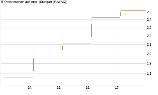 Optionsschein auf Intuit [Goldman Sachs Bank Europe SE] Chart