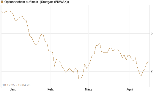 Optionsschein auf Intuit [Goldman Sachs Bank Europe SE] Chart