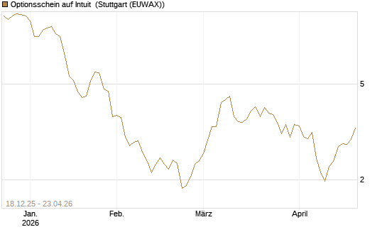 Optionsschein auf Intuit [Goldman Sachs Bank Europe SE] Chart