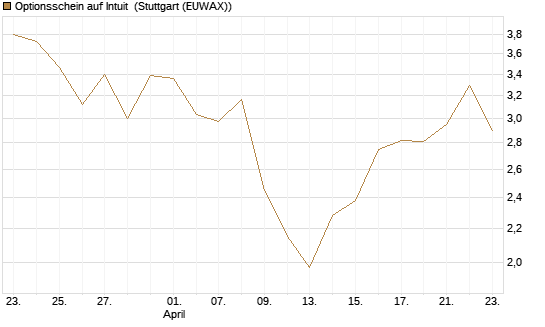 Optionsschein auf Intuit [Goldman Sachs Bank Europe SE] Chart