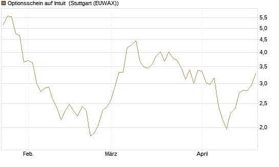 Optionsschein auf Intuit [Goldman Sachs Bank Europe SE] Chart