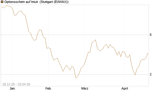 Optionsschein auf Intuit [Goldman Sachs Bank Europe SE] Chart