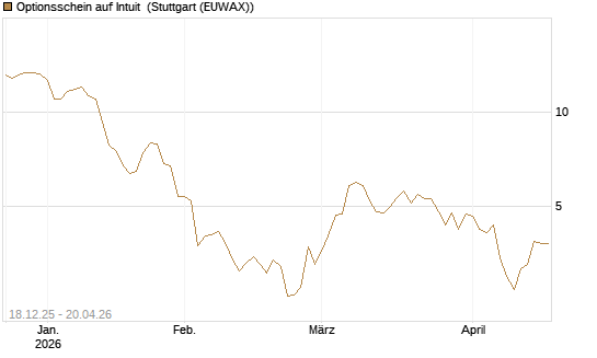 Optionsschein auf Intuit [Goldman Sachs Bank Europe SE] Chart