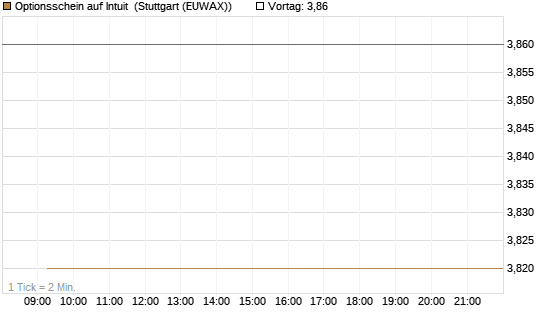 Optionsschein auf Intuit [Goldman Sachs Bank Europe SE] Chart