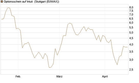 Optionsschein auf Intuit [Goldman Sachs Bank Europe SE] Chart
