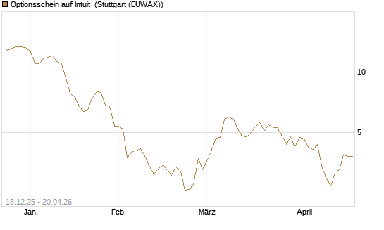 Optionsschein auf Intuit [Goldman Sachs Bank Europe SE] Chart