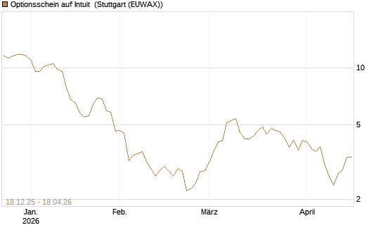 Optionsschein auf Intuit [Goldman Sachs Bank Europe SE] Chart