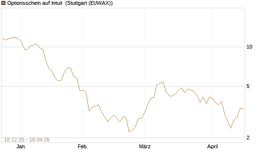 Optionsschein auf Intuit [Goldman Sachs Bank Europe SE] Chart