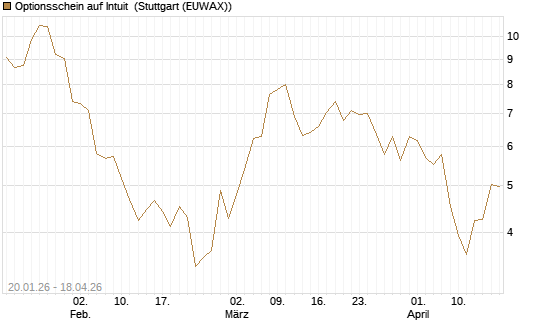 Optionsschein auf Intuit [Goldman Sachs Bank Europe SE] Chart