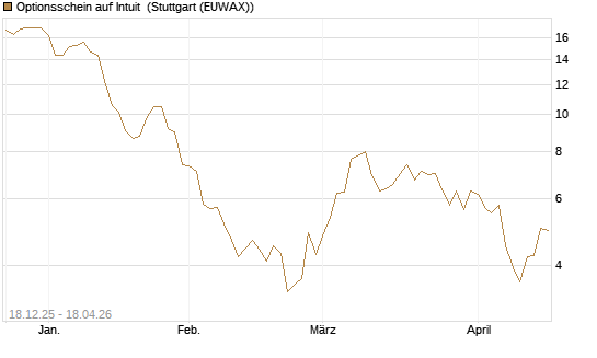 Optionsschein auf Intuit [Goldman Sachs Bank Europe SE] Chart