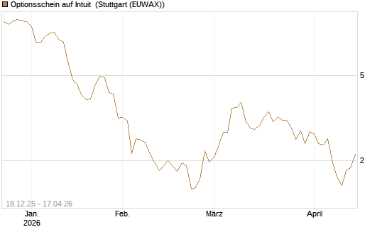 Optionsschein auf Intuit [Goldman Sachs Bank Europe SE] Chart