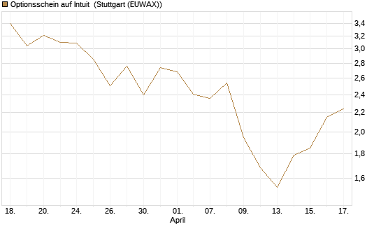 Optionsschein auf Intuit [Goldman Sachs Bank Europe SE] Chart
