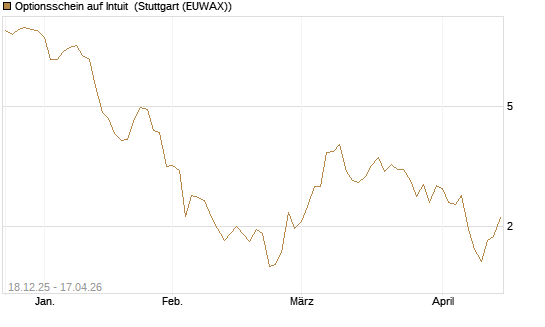 Optionsschein auf Intuit [Goldman Sachs Bank Europe SE] Chart