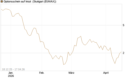 Optionsschein auf Intuit [Goldman Sachs Bank Europe SE] Chart