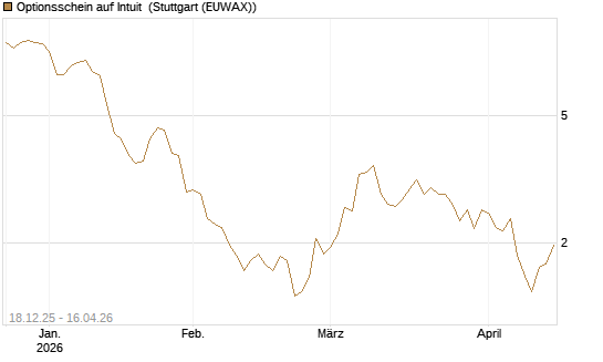 Optionsschein auf Intuit [Goldman Sachs Bank Europe SE] Chart