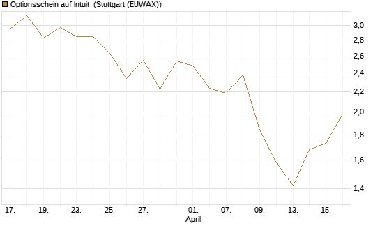 Optionsschein auf Intuit [Goldman Sachs Bank Europe SE] Chart