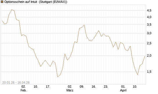 Optionsschein auf Intuit [Goldman Sachs Bank Europe SE] Chart