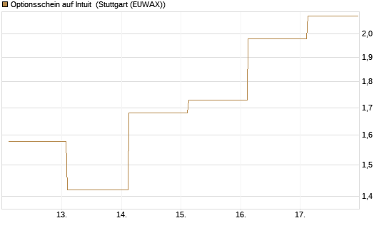Optionsschein auf Intuit [Goldman Sachs Bank Europe SE] Chart