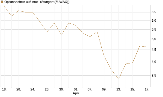 Optionsschein auf Intuit [Goldman Sachs Bank Europe SE] Chart