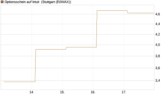 Optionsschein auf Intuit [Goldman Sachs Bank Europe SE] Chart