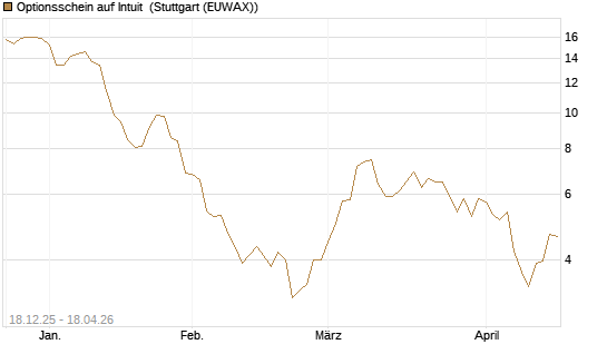 Optionsschein auf Intuit [Goldman Sachs Bank Europe SE] Chart