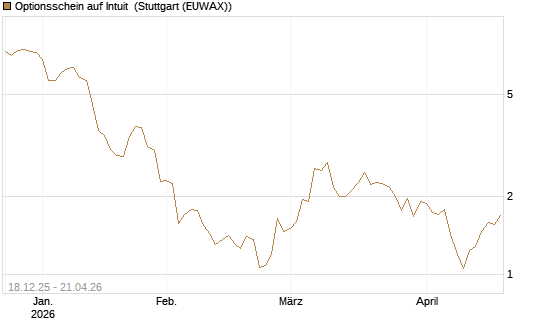Optionsschein auf Intuit [Goldman Sachs Bank Europe SE] Chart