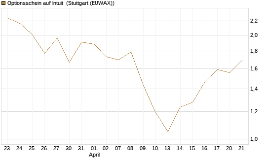 Optionsschein auf Intuit [Goldman Sachs Bank Europe SE] Chart