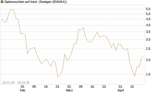 Optionsschein auf Intuit [Goldman Sachs Bank Europe SE] Chart