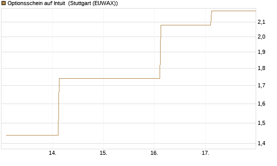 Optionsschein auf Intuit [Goldman Sachs Bank Europe SE] Chart