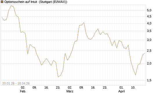 Optionsschein auf Intuit [Goldman Sachs Bank Europe SE] Chart