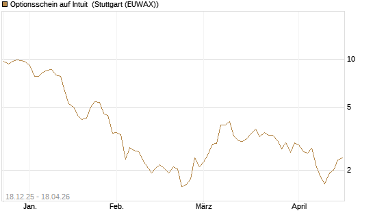 Optionsschein auf Intuit [Goldman Sachs Bank Europe SE] Chart