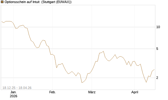 Optionsschein auf Intuit [Goldman Sachs Bank Europe SE] Chart