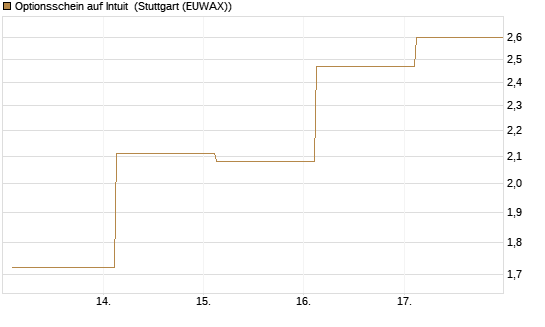 Optionsschein auf Intuit [Goldman Sachs Bank Europe SE] Chart