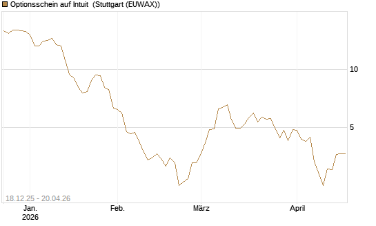 Optionsschein auf Intuit [Goldman Sachs Bank Europe SE] Chart