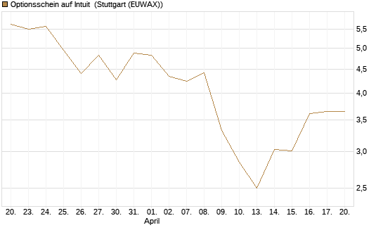Optionsschein auf Intuit [Goldman Sachs Bank Europe SE] Chart