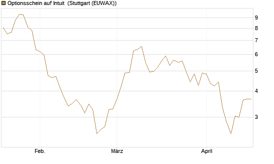 Optionsschein auf Intuit [Goldman Sachs Bank Europe SE] Chart