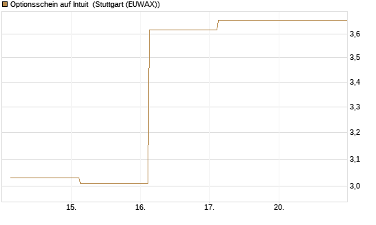 Optionsschein auf Intuit [Goldman Sachs Bank Europe SE] Chart