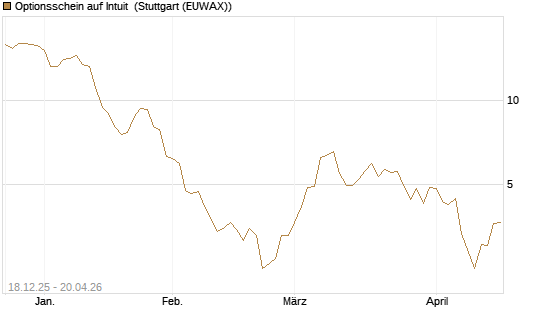 Optionsschein auf Intuit [Goldman Sachs Bank Europe SE] Chart