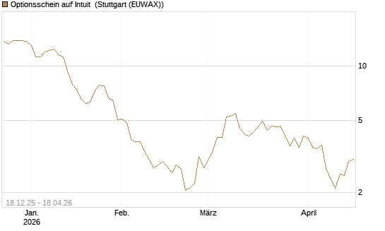 Optionsschein auf Intuit [Goldman Sachs Bank Europe SE] Chart