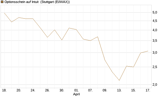 Optionsschein auf Intuit [Goldman Sachs Bank Europe SE] Chart