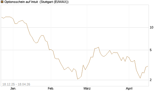 Optionsschein auf Intuit [Goldman Sachs Bank Europe SE] Chart