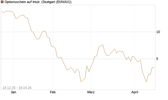 Optionsschein auf Intuit [Goldman Sachs Bank Europe SE] Chart