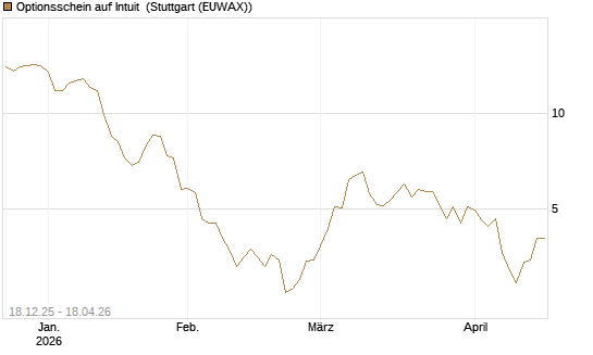 Optionsschein auf Intuit [Goldman Sachs Bank Europe SE] Chart