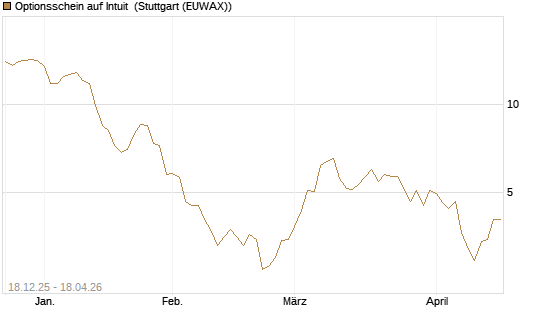 Optionsschein auf Intuit [Goldman Sachs Bank Europe SE] Chart