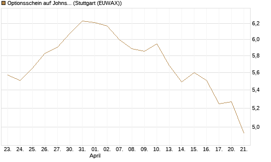Optionsschein auf Johnson & Johnson [Goldman Sachs Bank Europe SE] Chart
