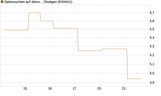 Optionsschein auf Johnson & Johnson [Goldman Sachs Bank Europe SE] Chart